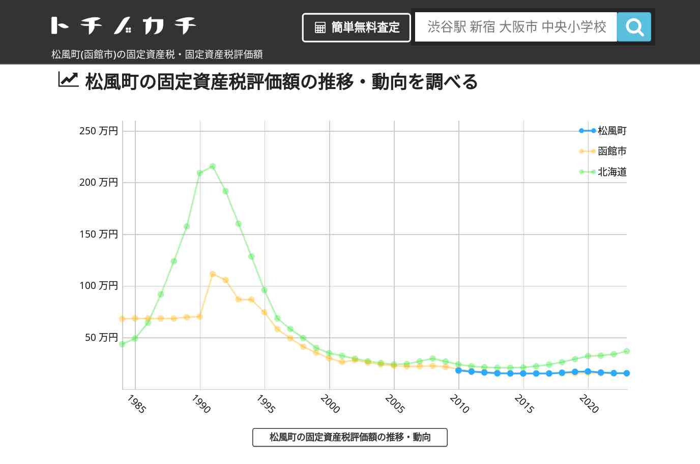 松風町(函館市)の固定資産税・固定資産税評価額 | トチノカチ