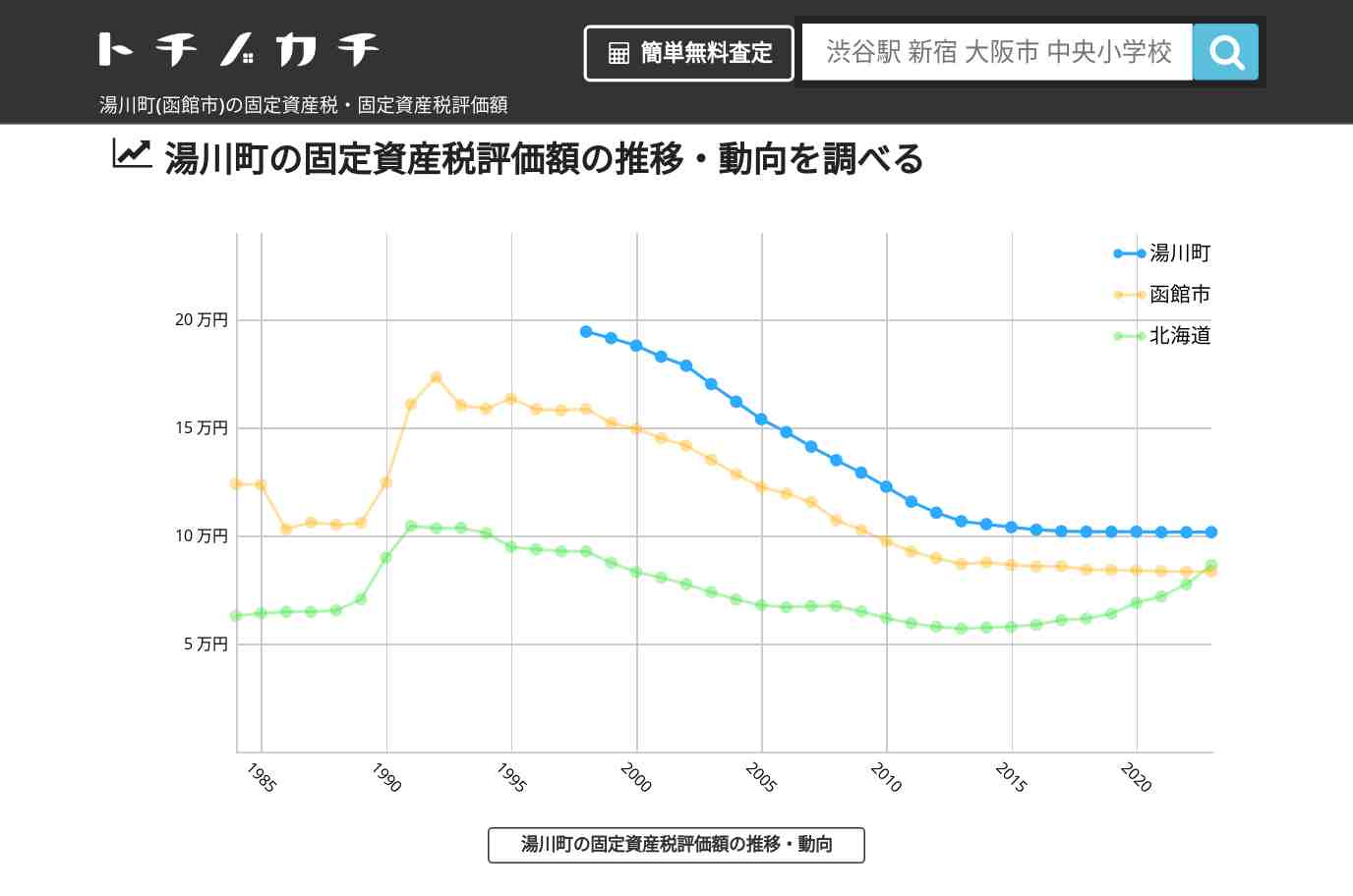 湯川町(函館市)の固定資産税・固定資産税評価額 | トチノカチ