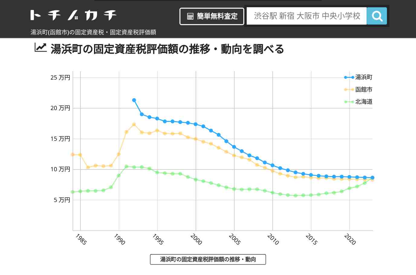 湯浜町(函館市)の固定資産税・固定資産税評価額 | トチノカチ