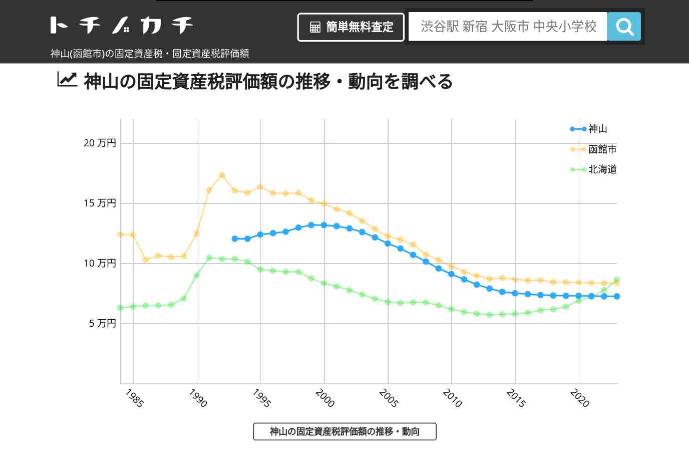 神山(函館市)の固定資産税・固定資産税評価額 | トチノカチ
