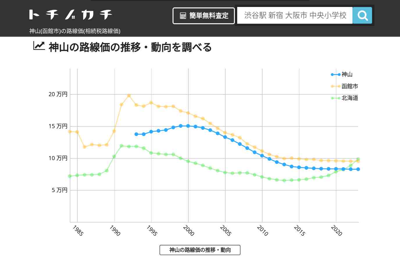 神山(函館市)の路線価(相続税路線価) | トチノカチ