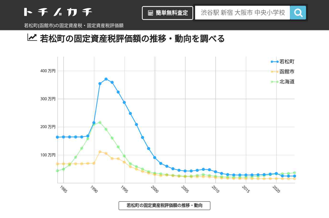 若松町(函館市)の固定資産税・固定資産税評価額 | トチノカチ