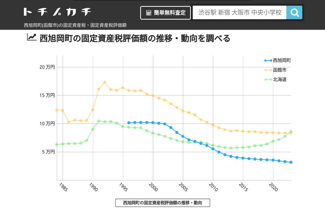 西旭岡町(函館市)の固定資産税・固定資産税評価額 | トチノカチ