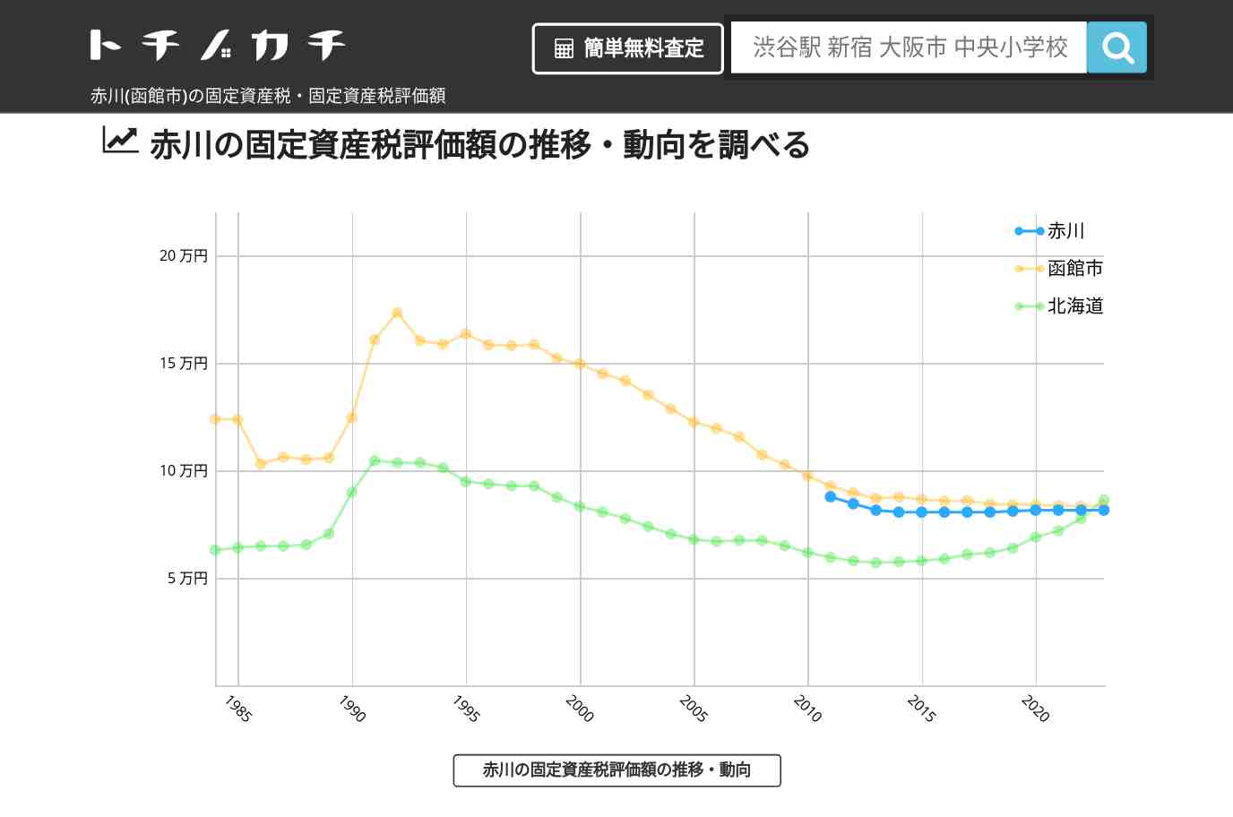 赤川(函館市)の固定資産税・固定資産税評価額 | トチノカチ
