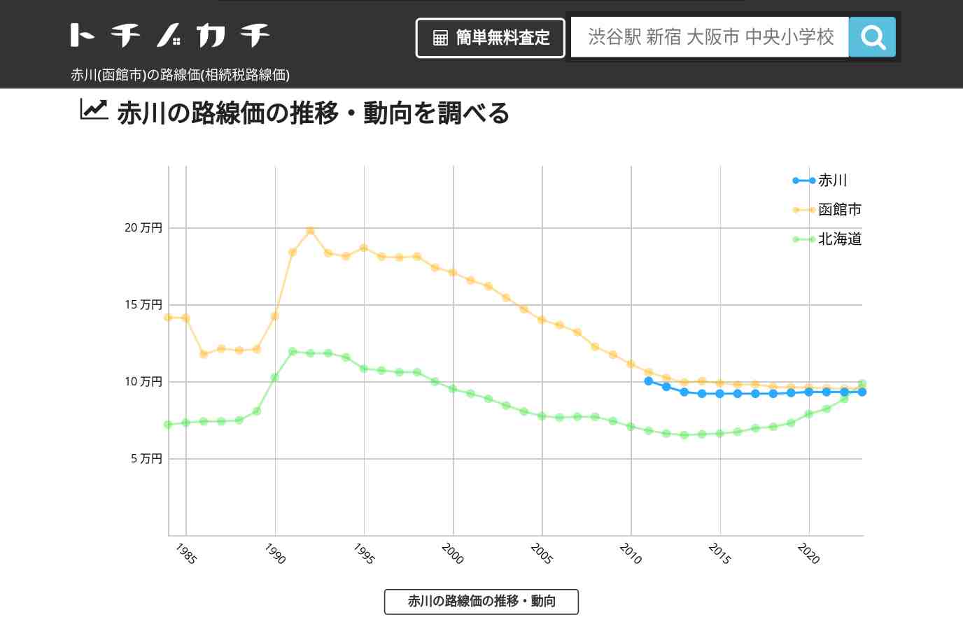 赤川(函館市)の路線価(相続税路線価) | トチノカチ