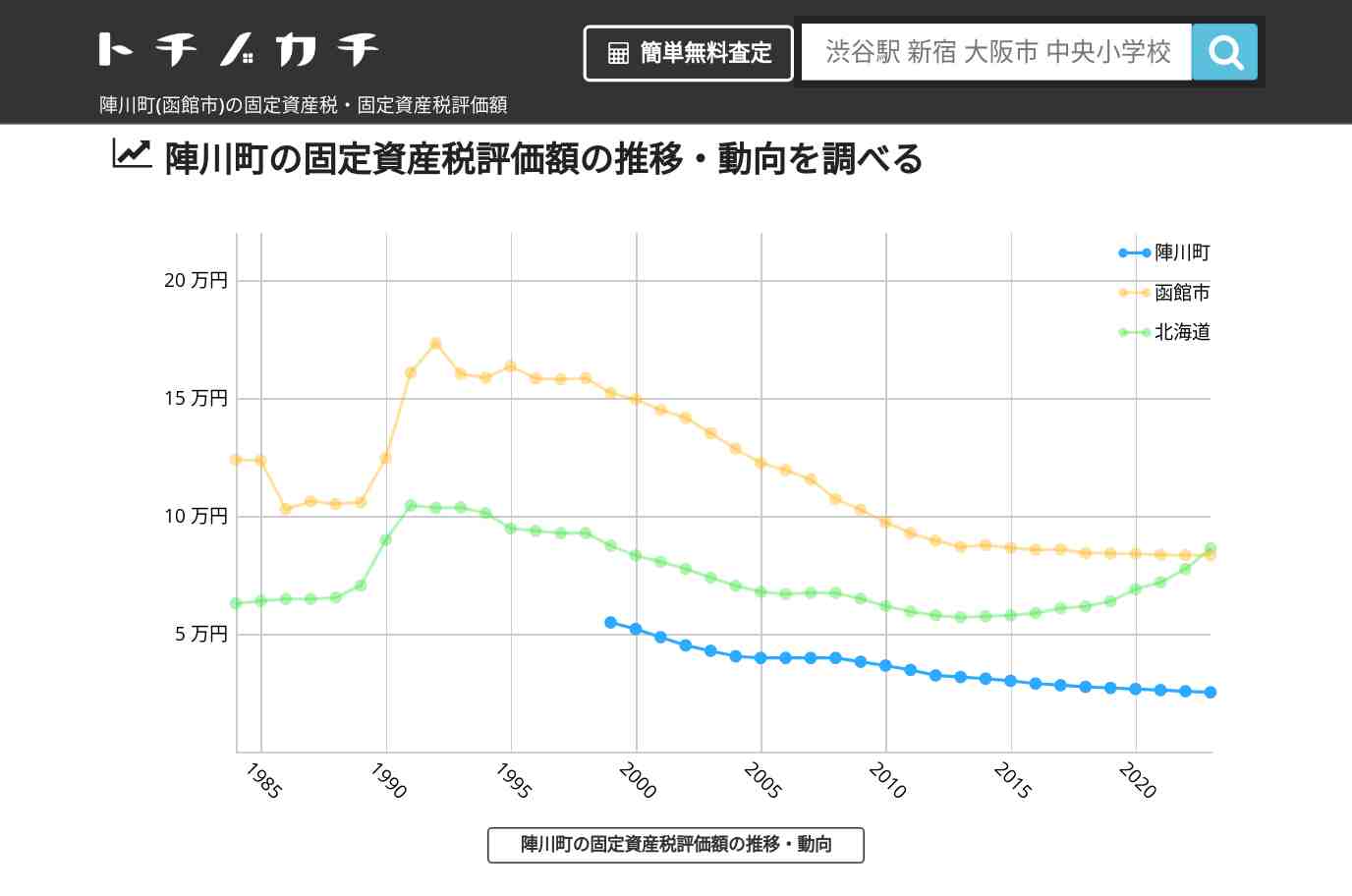 陣川町(函館市)の固定資産税・固定資産税評価額 | トチノカチ