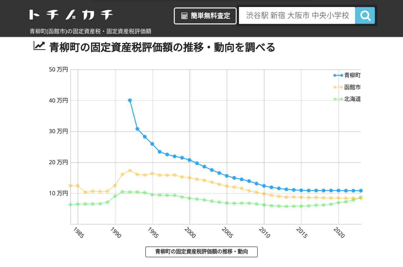 青柳町(函館市)の固定資産税・固定資産税評価額 | トチノカチ