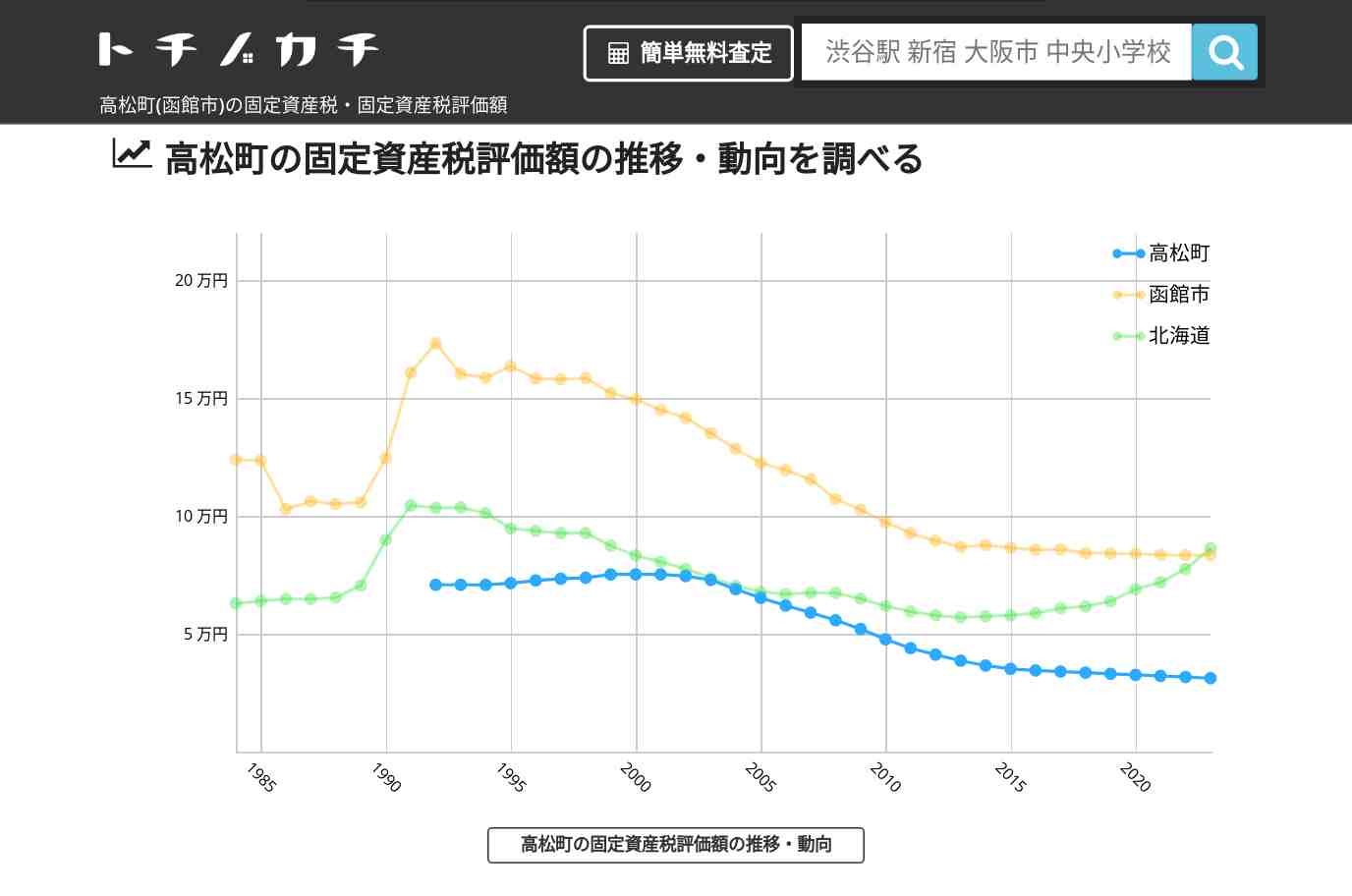 高松町(函館市)の固定資産税・固定資産税評価額 | トチノカチ
