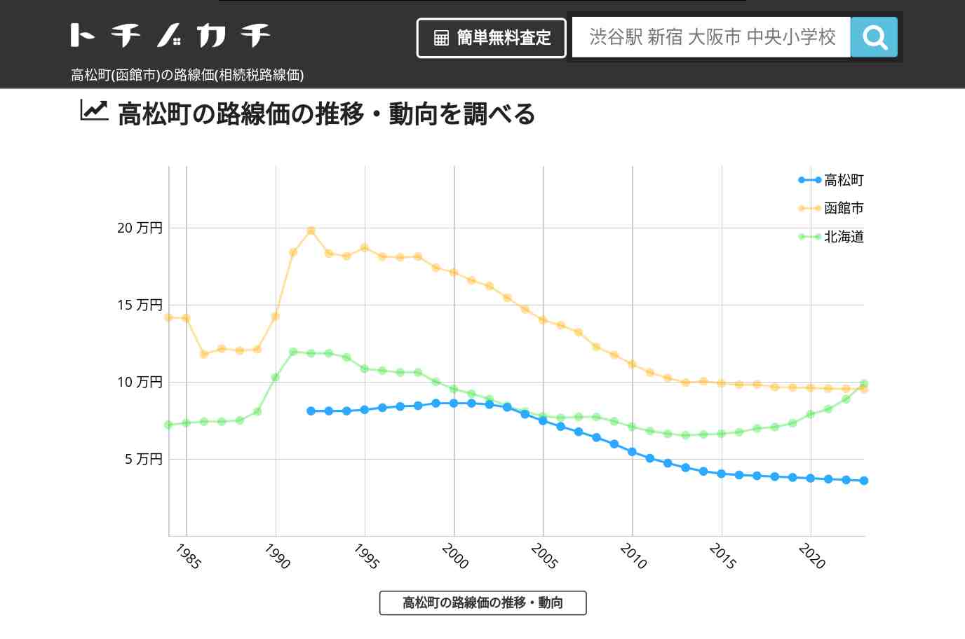 高松町(函館市)の路線価(相続税路線価) | トチノカチ
