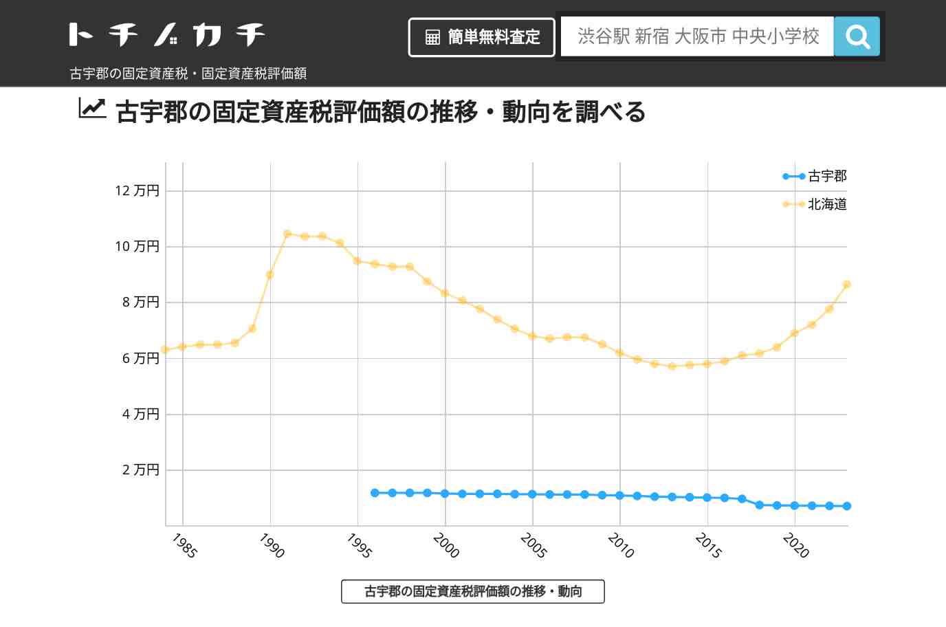 古宇郡(北海道)の固定資産税・固定資産税評価額 | トチノカチ