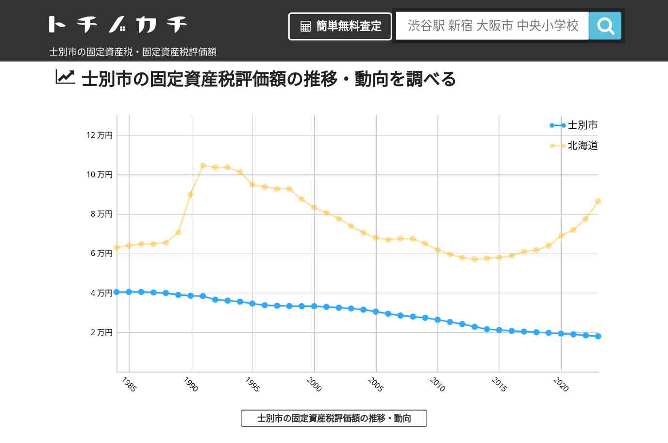 糸魚小学校(北海道 士別市)周辺の固定資産税・固定資産税評価額 | トチノカチ