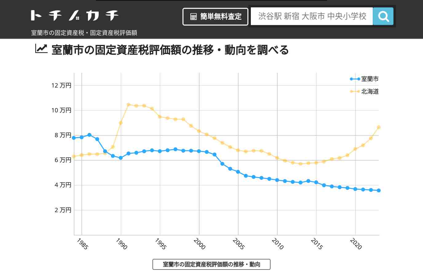 室蘭市(北海道)の固定資産税・固定資産税評価額 | トチノカチ