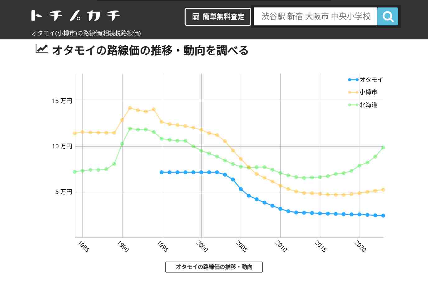 オタモイ(小樽市)の路線価(相続税路線価) | トチノカチ