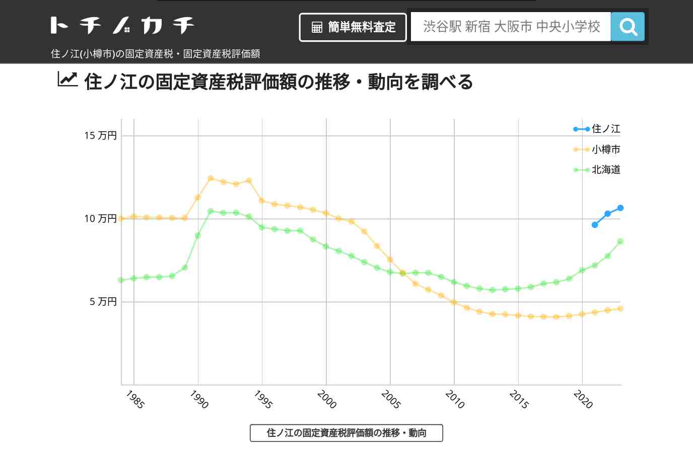 住ノ江(小樽市)の固定資産税・固定資産税評価額 | トチノカチ