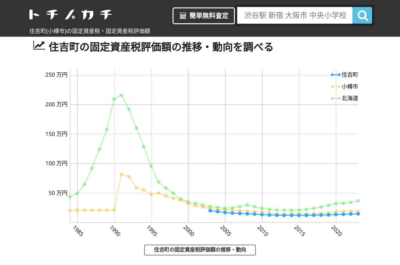 住吉町(小樽市)の固定資産税・固定資産税評価額 | トチノカチ