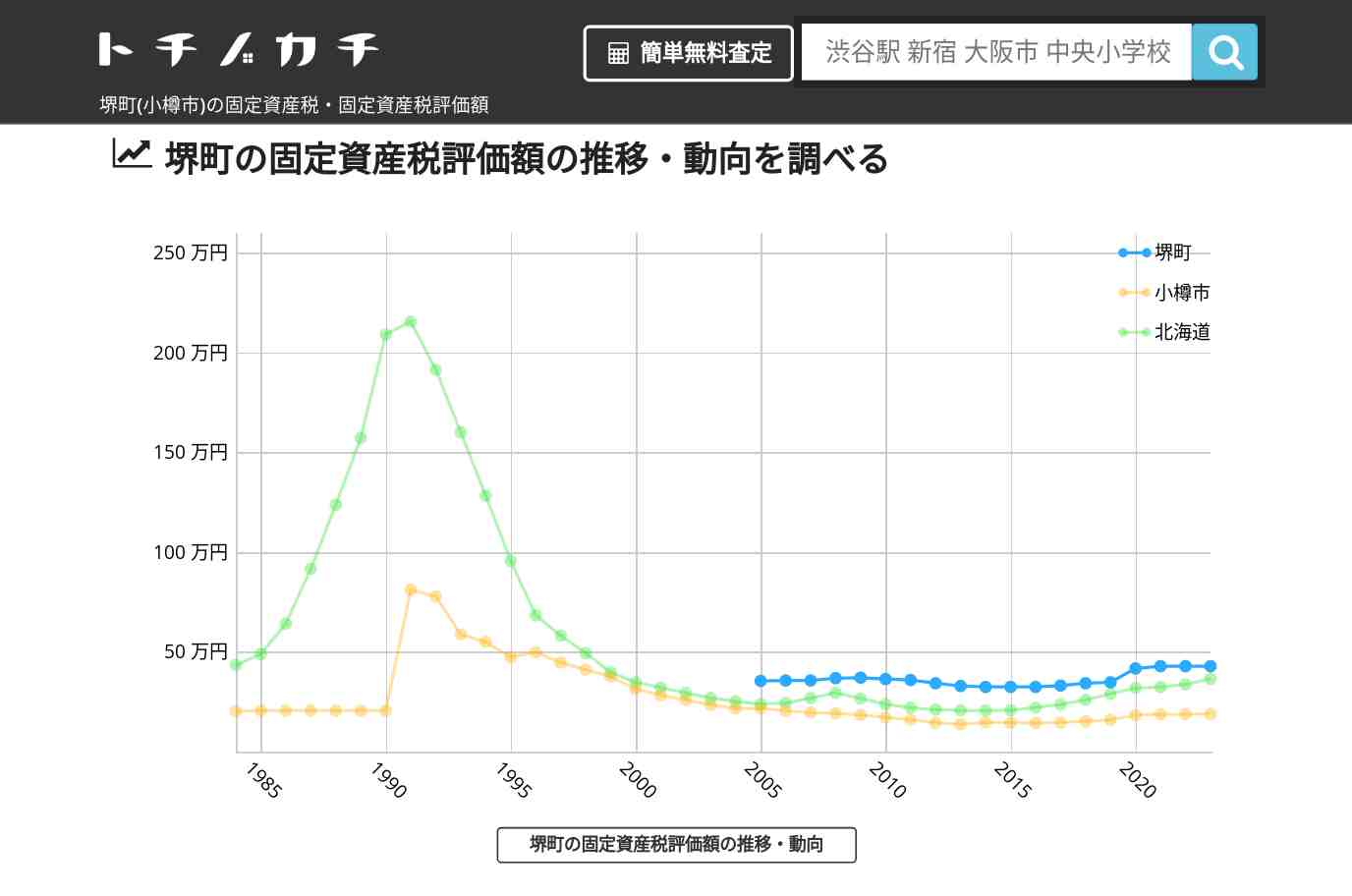 堺町(小樽市)の固定資産税・固定資産税評価額 | トチノカチ