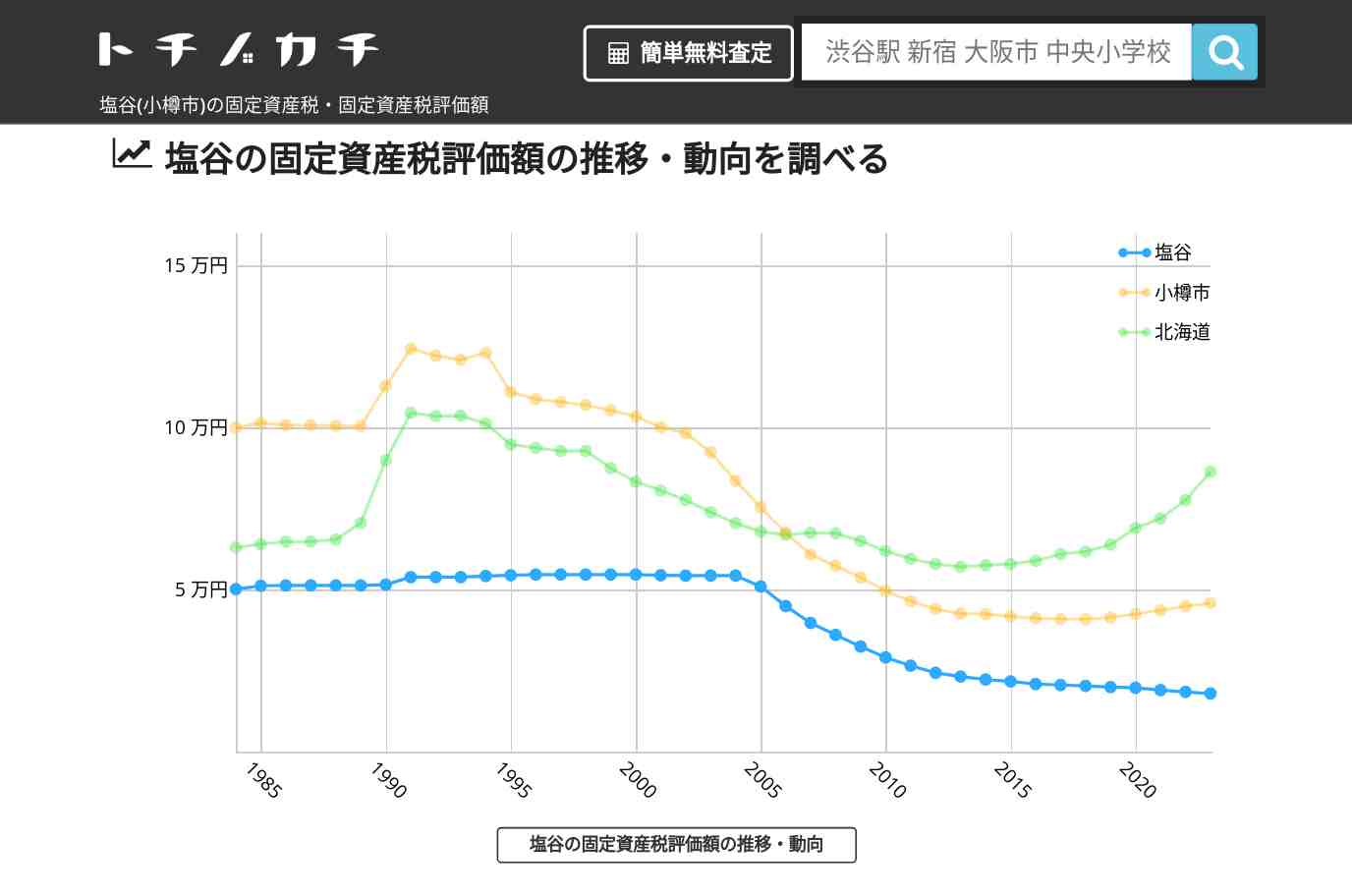 塩谷(小樽市)の固定資産税・固定資産税評価額 | トチノカチ