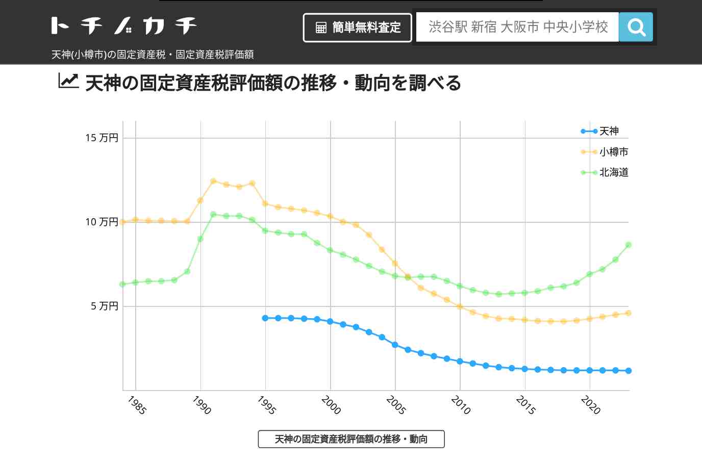 天神(小樽市)の固定資産税・固定資産税評価額 | トチノカチ