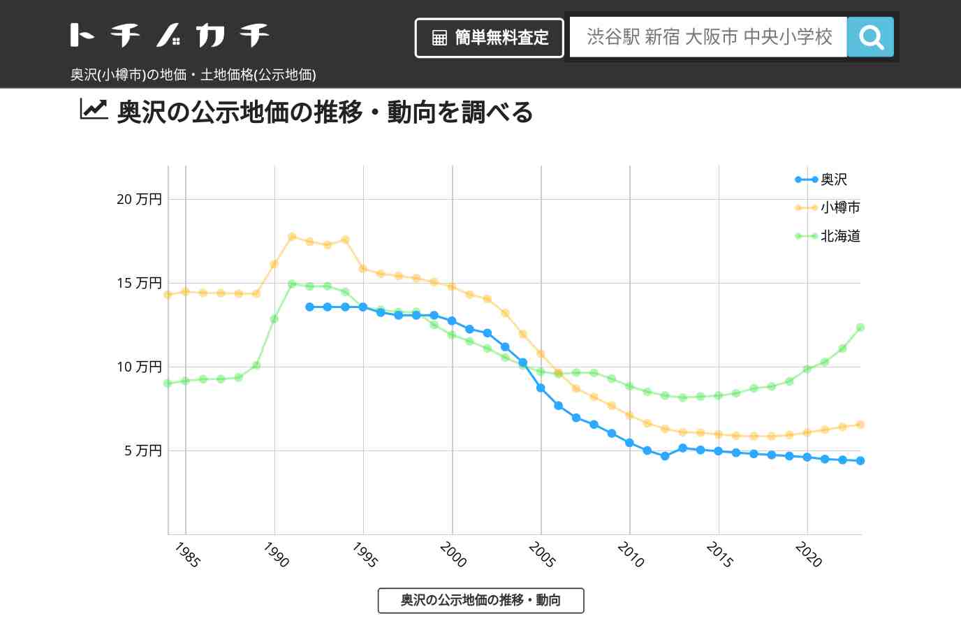 奥沢(小樽市)の地価・土地価格(公示地価) | トチノカチ