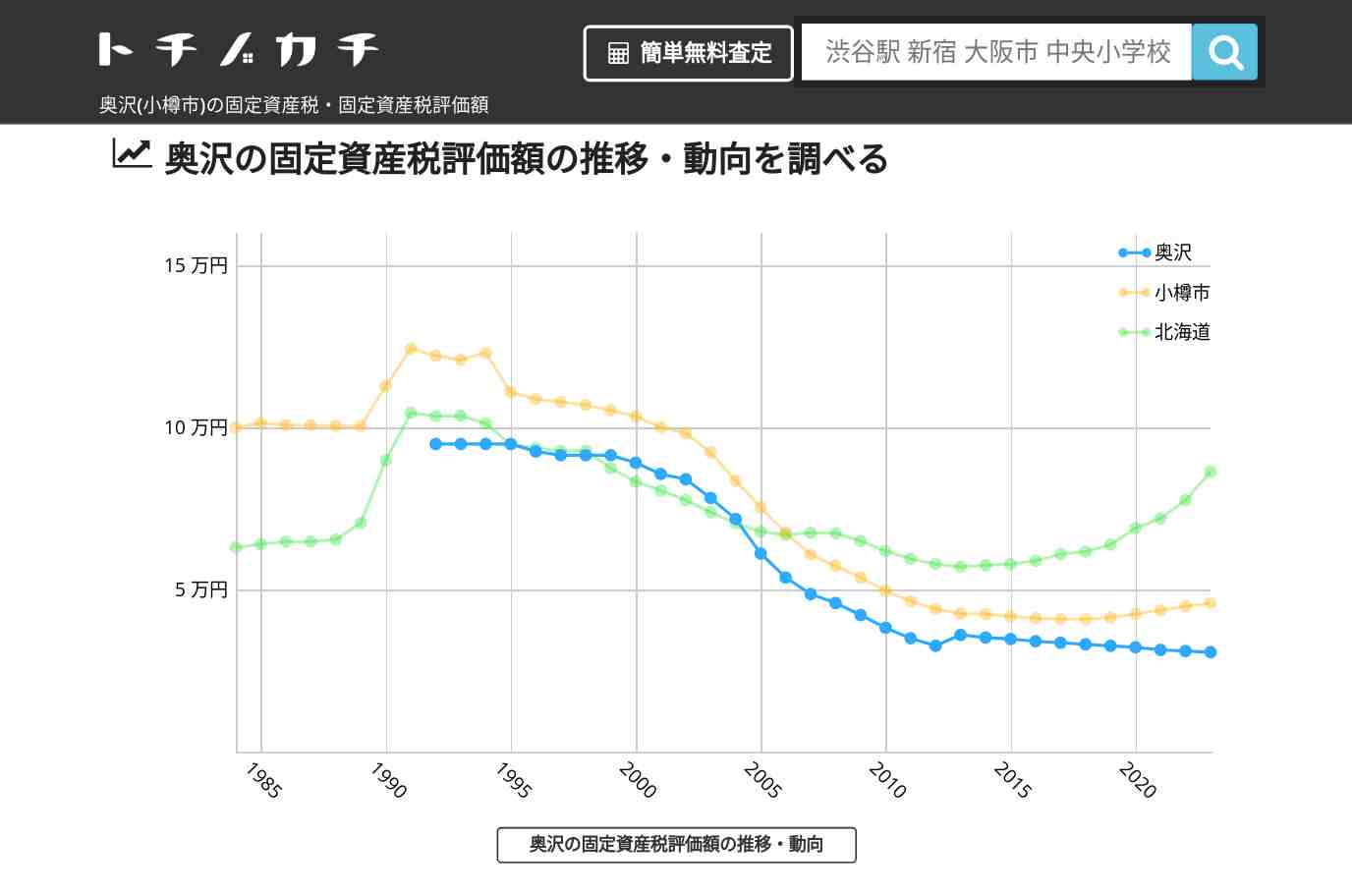 奥沢(小樽市)の固定資産税・固定資産税評価額 | トチノカチ