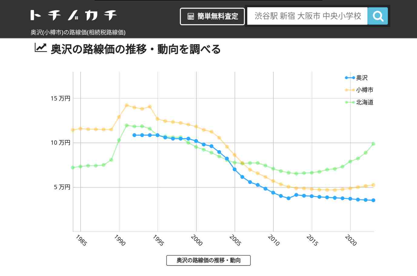 奥沢(小樽市)の路線価(相続税路線価) | トチノカチ