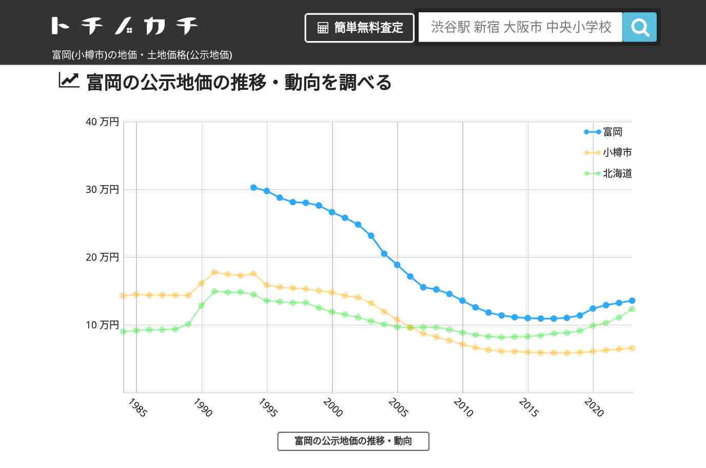 富岡(小樽市)の地価・土地価格(公示地価) | トチノカチ