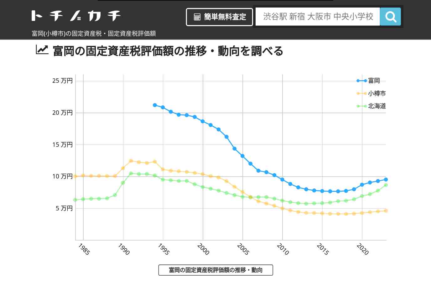 富岡(小樽市)の固定資産税・固定資産税評価額 | トチノカチ