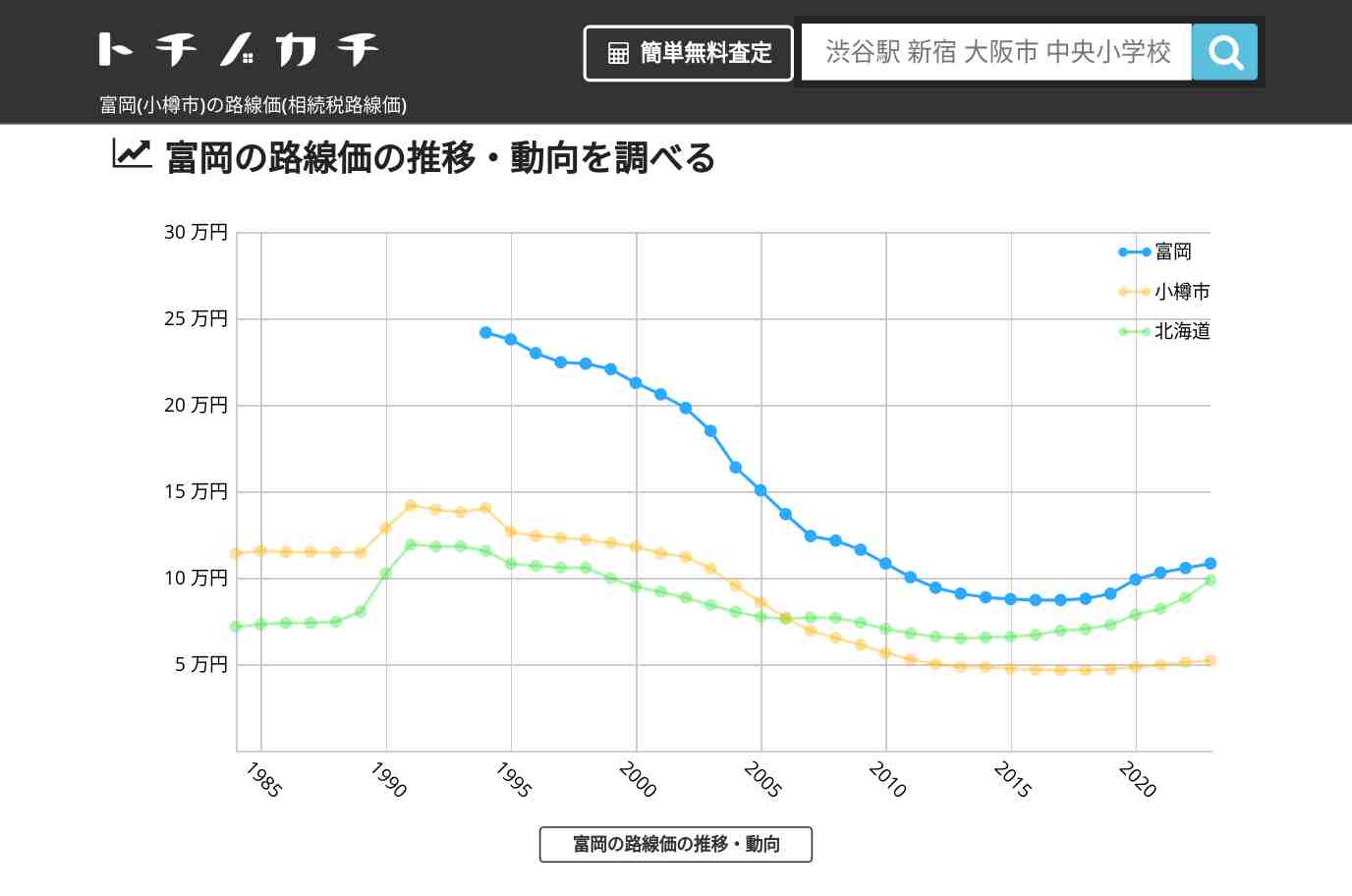 富岡(小樽市)の路線価(相続税路線価) | トチノカチ