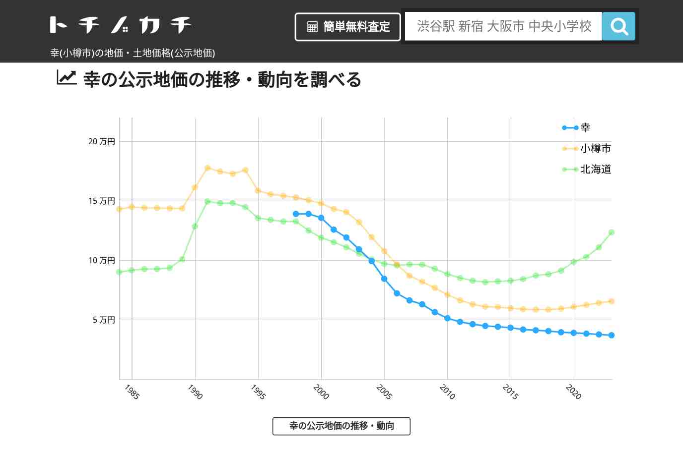 幸(小樽市)の地価・土地価格(公示地価) | トチノカチ