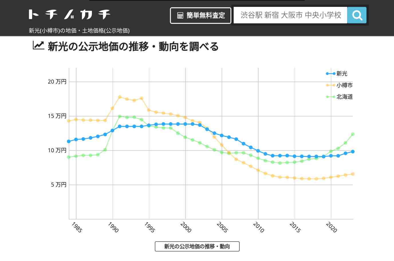 新光(小樽市)の地価・土地価格(公示地価) | トチノカチ