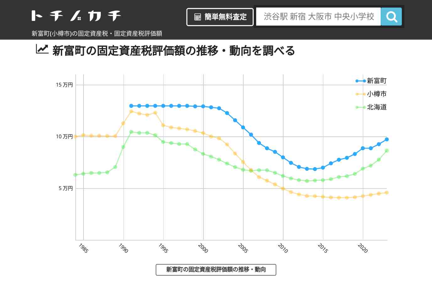 新富町(小樽市)の固定資産税・固定資産税評価額 | トチノカチ