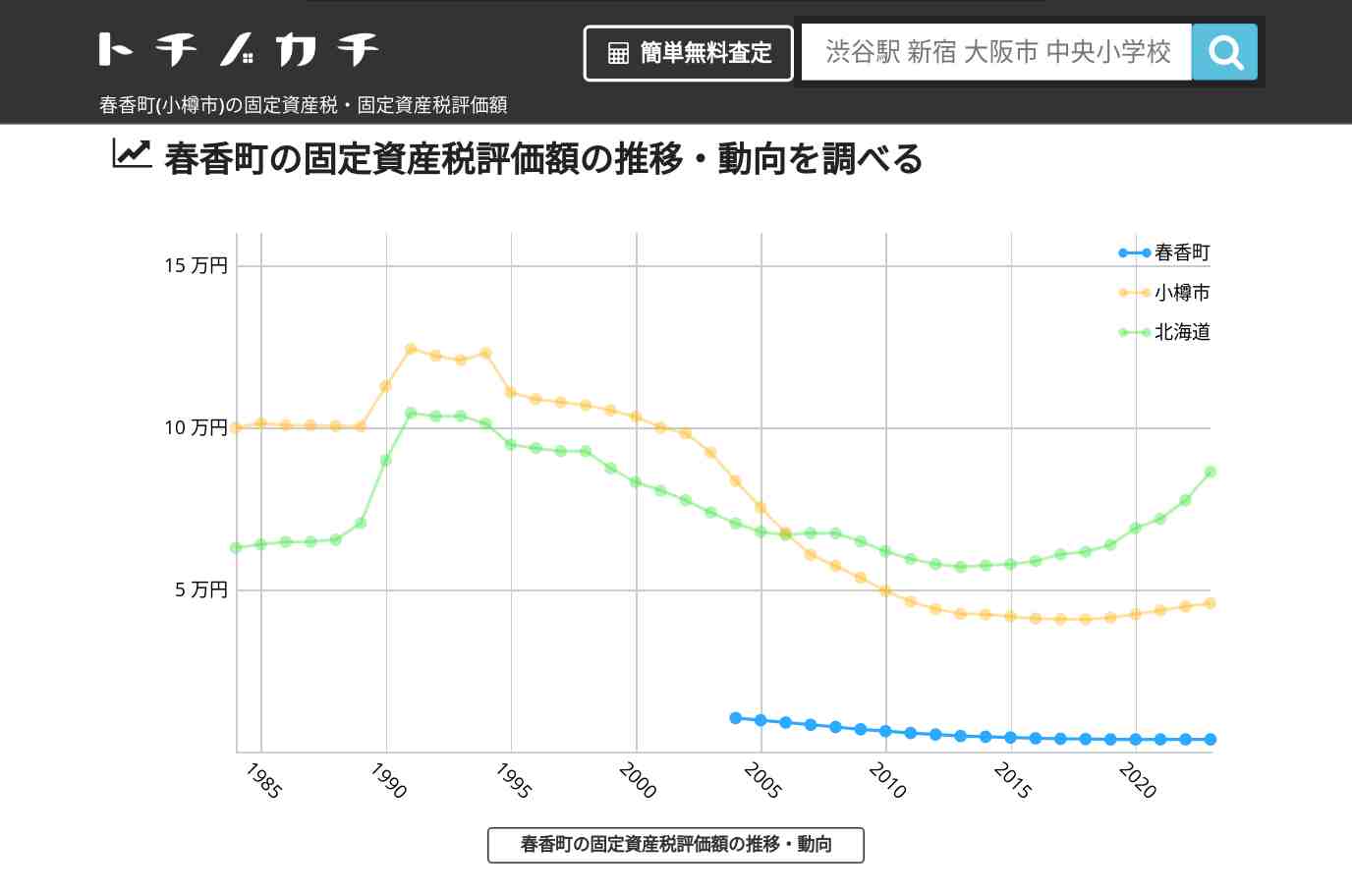 春香町(小樽市)の固定資産税・固定資産税評価額 | トチノカチ