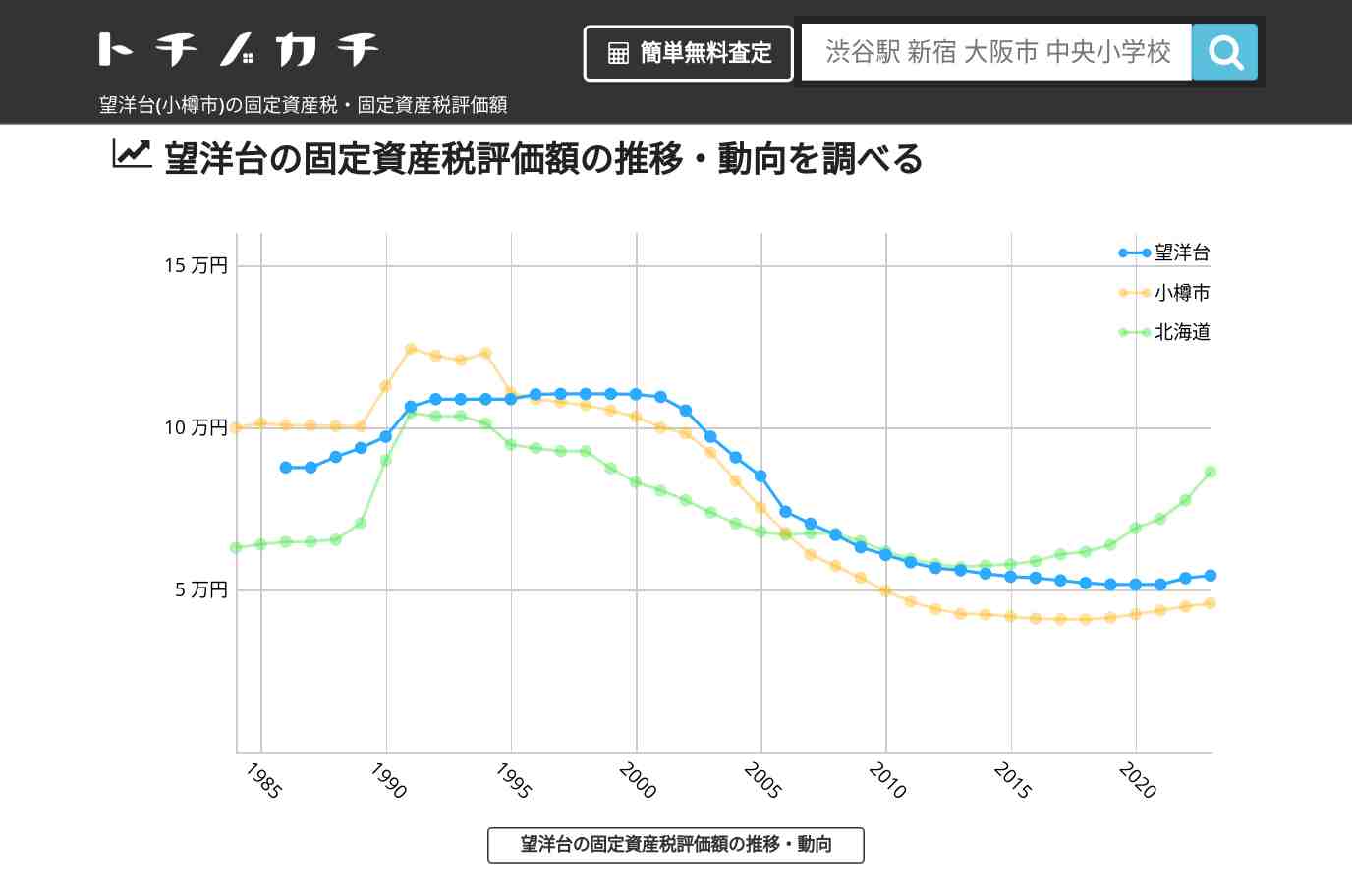 望洋台(小樽市)の固定資産税・固定資産税評価額 | トチノカチ