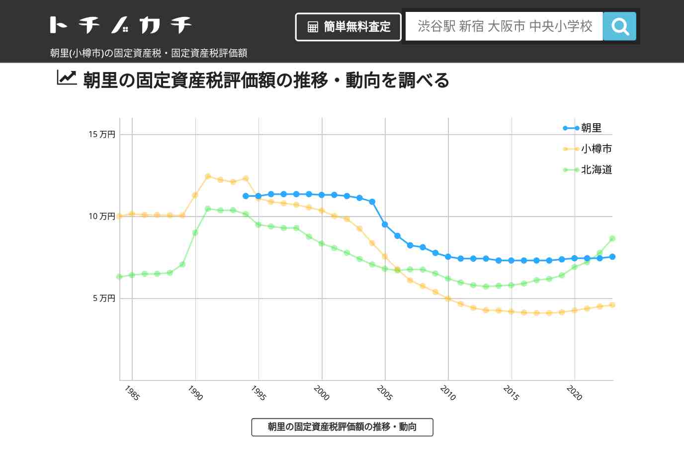 朝里(小樽市)の固定資産税・固定資産税評価額 | トチノカチ
