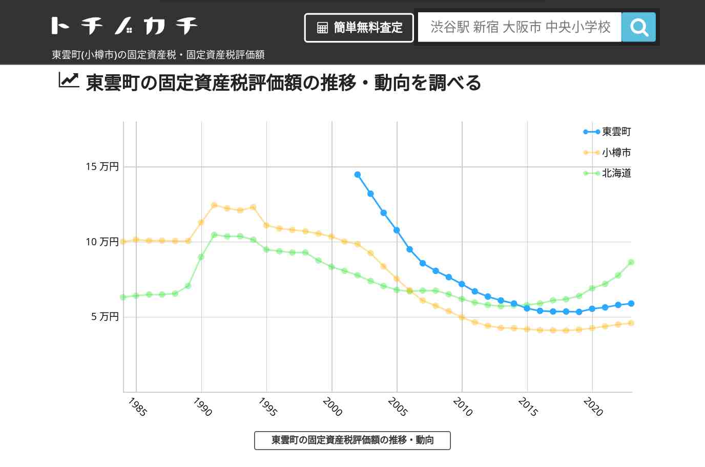 東雲町(小樽市)の固定資産税・固定資産税評価額 | トチノカチ