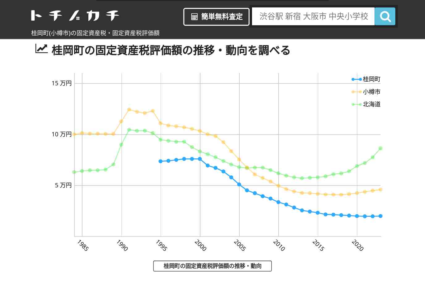 桂岡町(小樽市)の固定資産税・固定資産税評価額 | トチノカチ