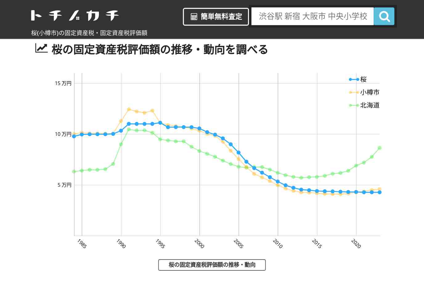 桜(小樽市)の固定資産税・固定資産税評価額 | トチノカチ