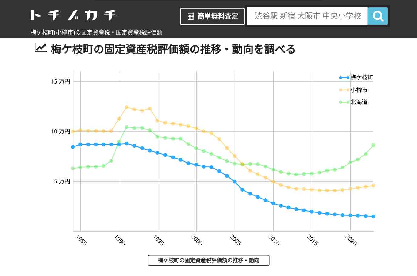 梅ケ枝町(小樽市)の固定資産税・固定資産税評価額 | トチノカチ