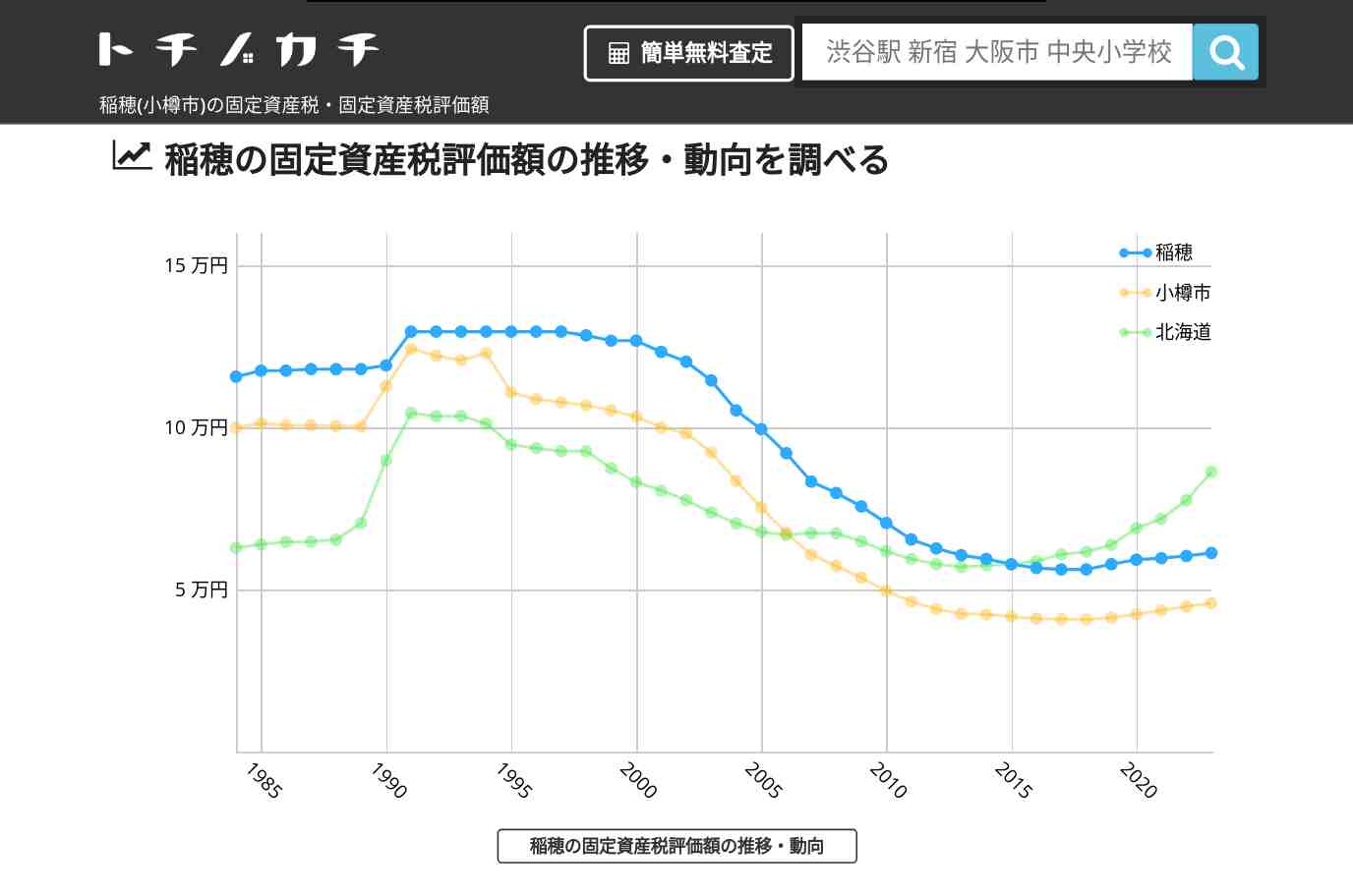 稲穂(小樽市)の固定資産税・固定資産税評価額 | トチノカチ