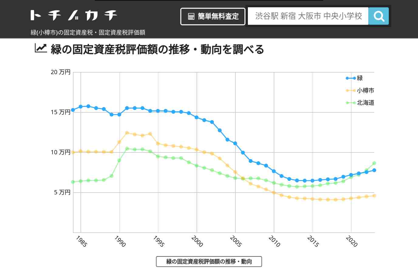 緑(小樽市)の固定資産税・固定資産税評価額 | トチノカチ