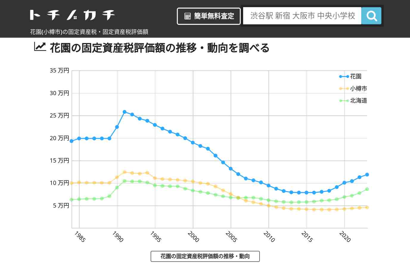 花園(小樽市)の固定資産税・固定資産税評価額 | トチノカチ