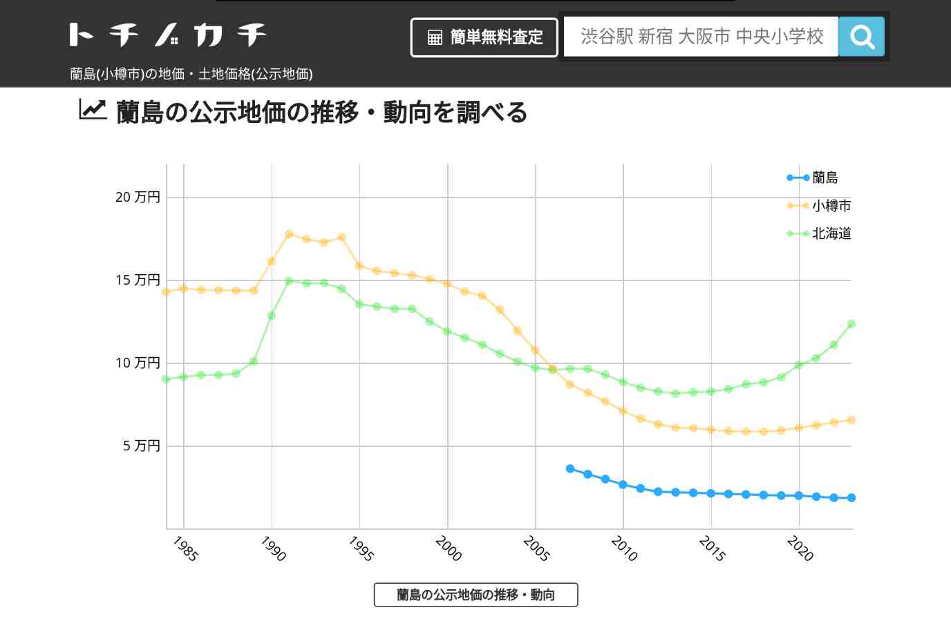 蘭島(小樽市)の地価・土地価格(公示地価) | トチノカチ