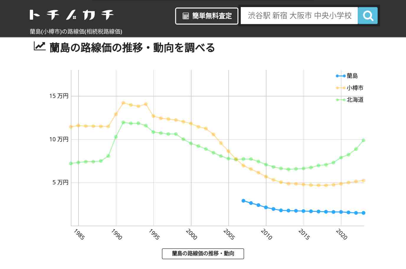 蘭島(小樽市)の路線価(相続税路線価) | トチノカチ