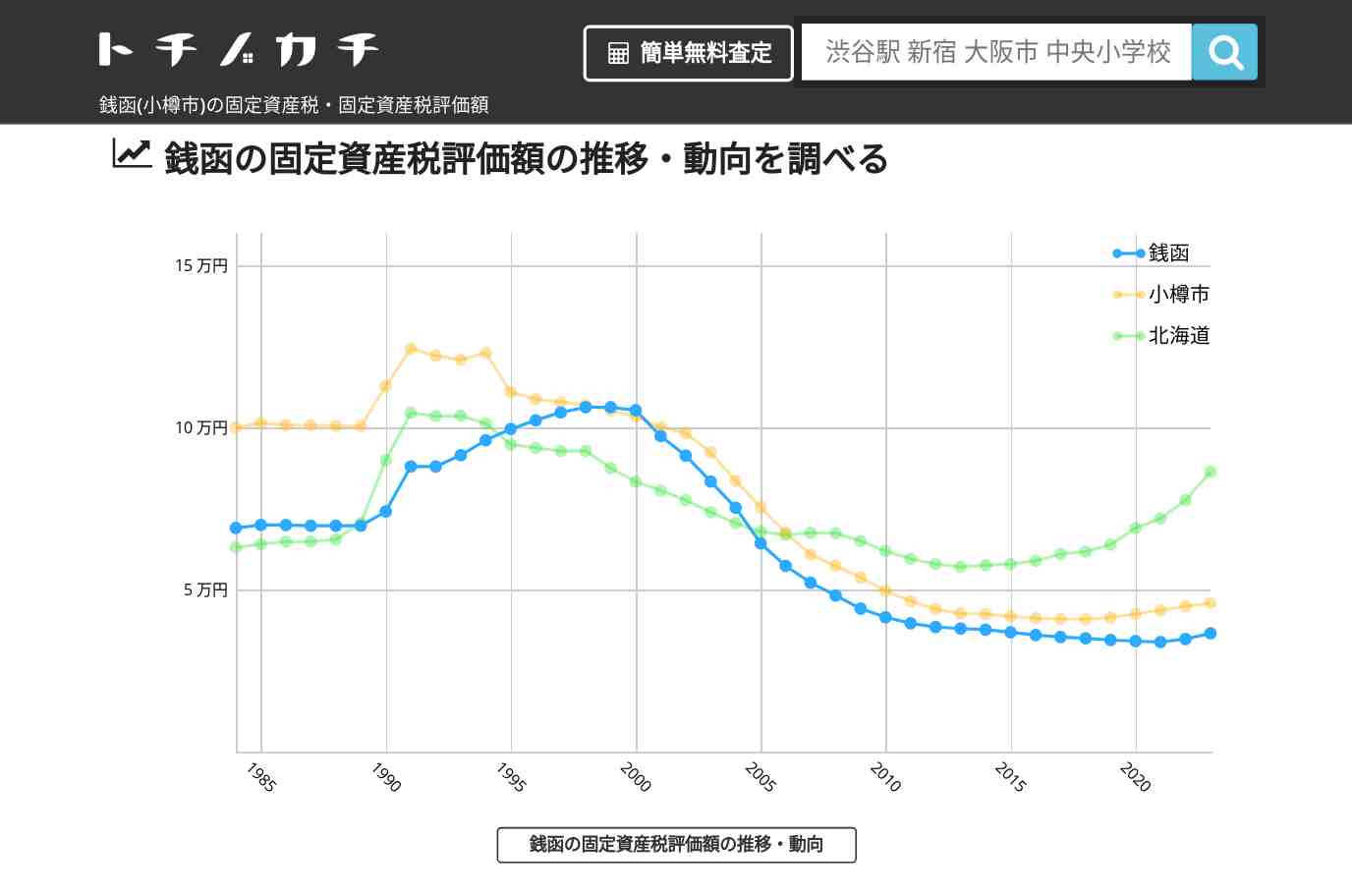 銭函(小樽市)の固定資産税・固定資産税評価額 | トチノカチ