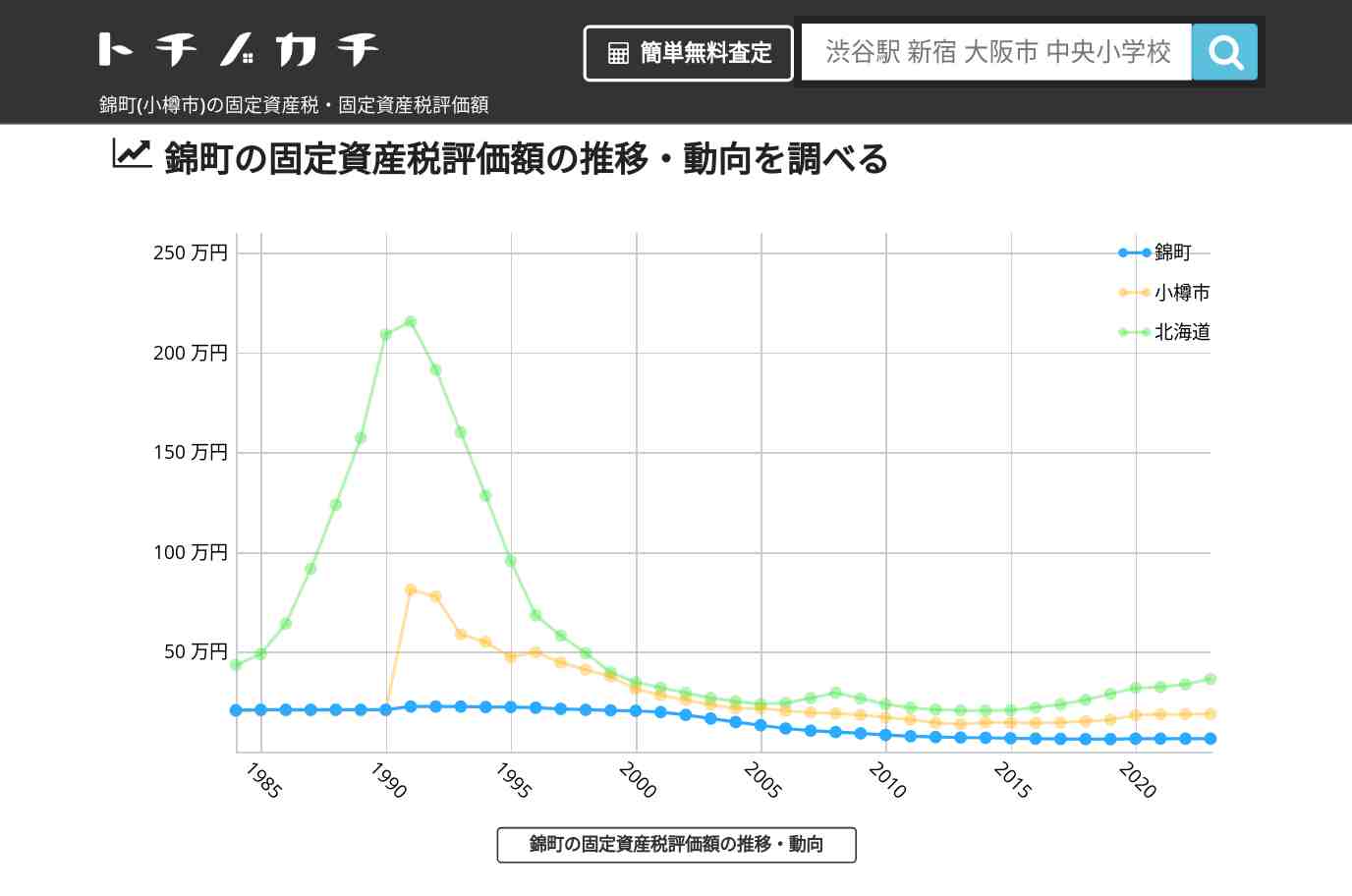 錦町(小樽市)の固定資産税・固定資産税評価額 | トチノカチ