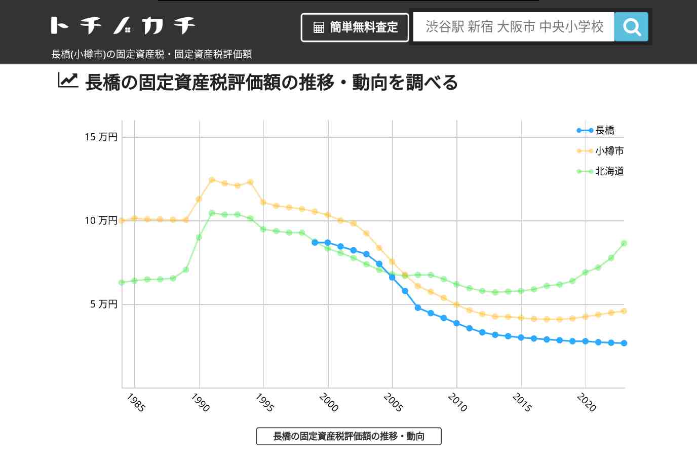 長橋(小樽市)の固定資産税・固定資産税評価額 | トチノカチ
