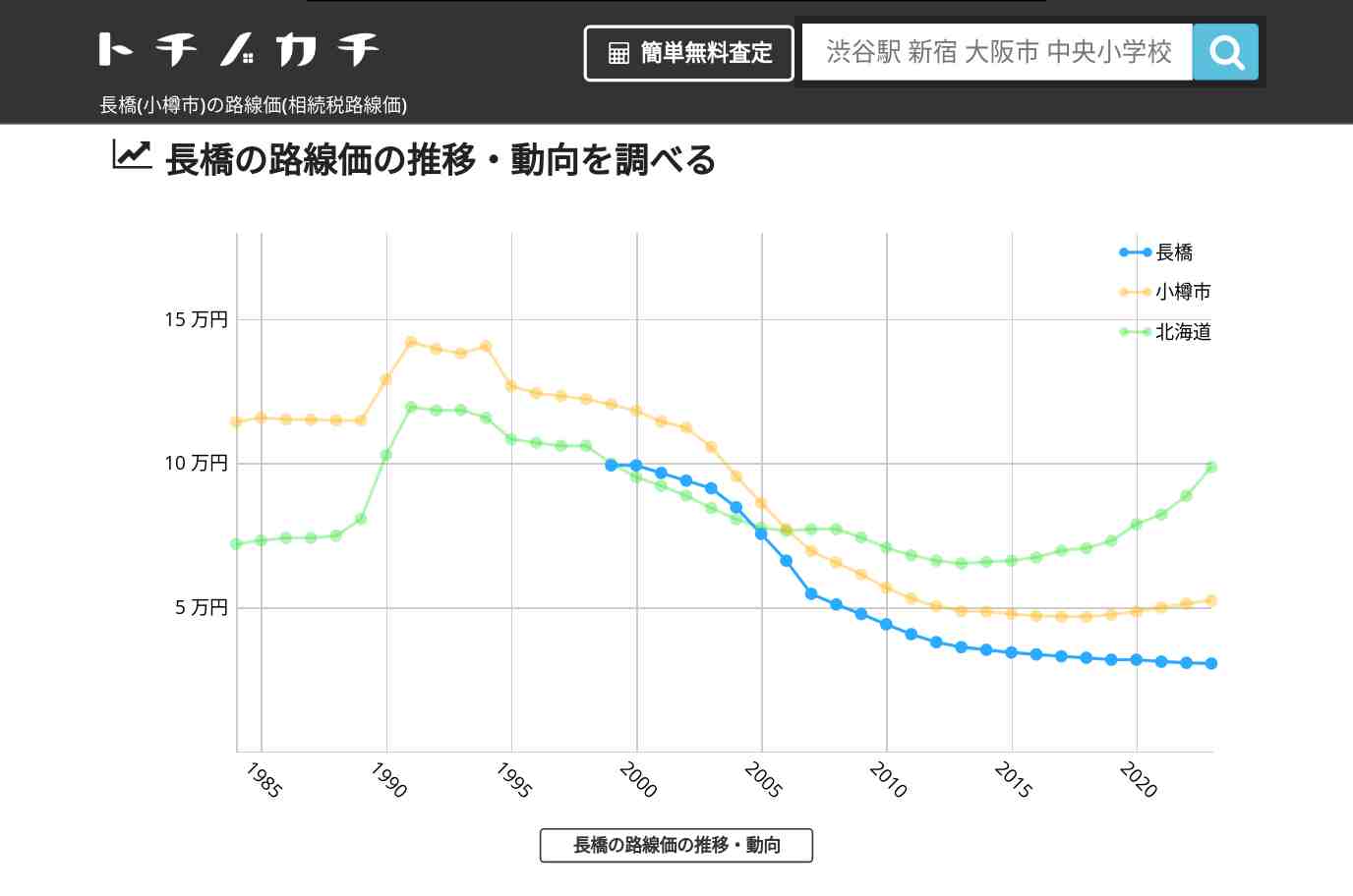 長橋(小樽市)の路線価(相続税路線価) | トチノカチ