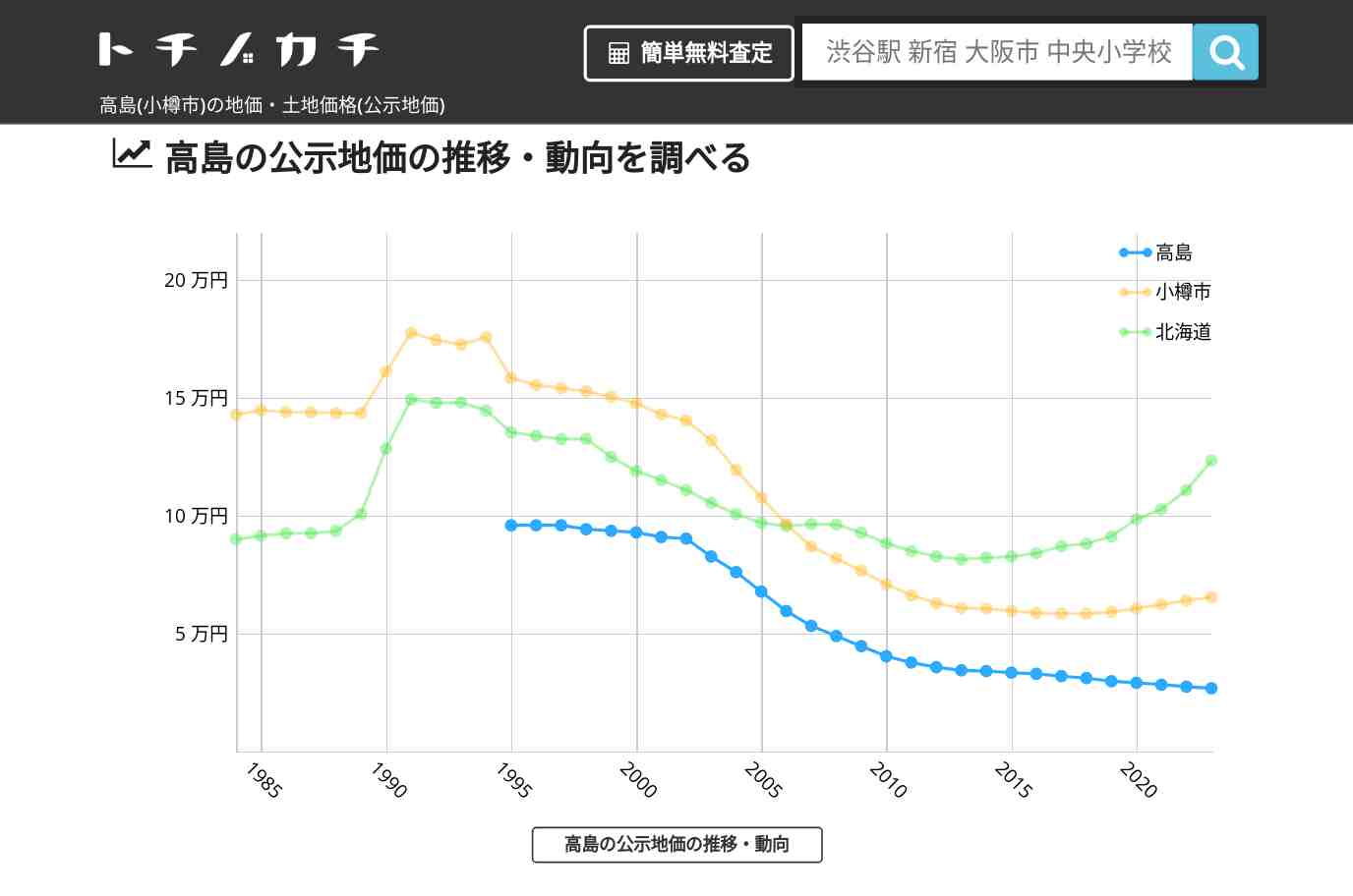 高島(小樽市)の地価・土地価格(公示地価) | トチノカチ