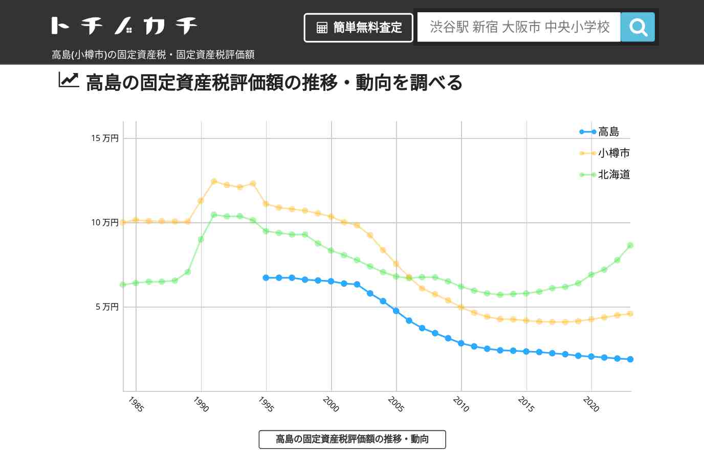 高島(小樽市)の固定資産税・固定資産税評価額 | トチノカチ