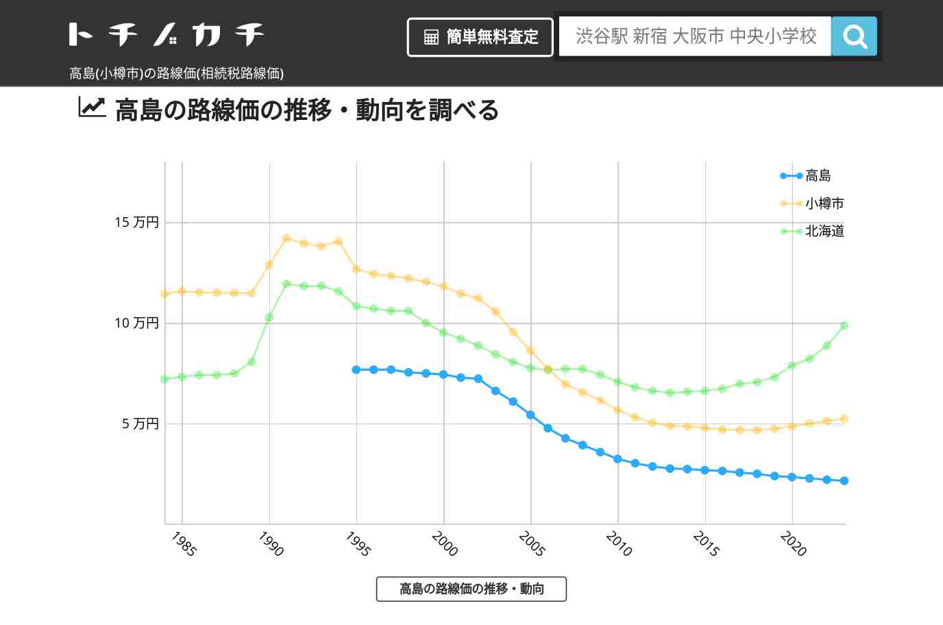高島(小樽市)の路線価(相続税路線価) | トチノカチ